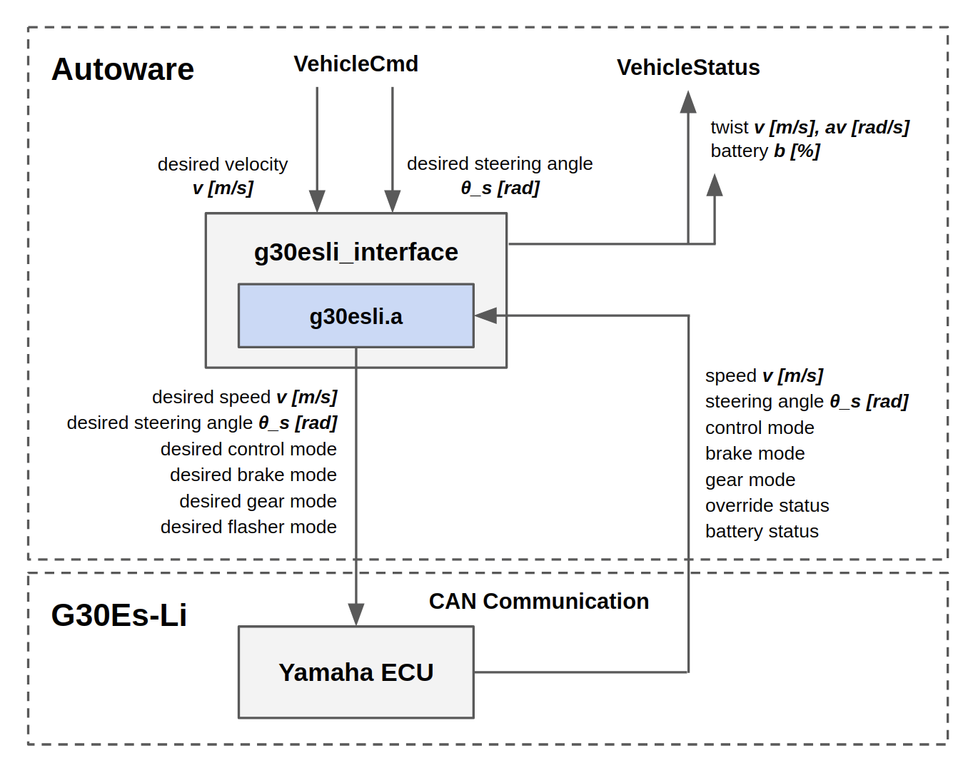 G30ES-Li Interface